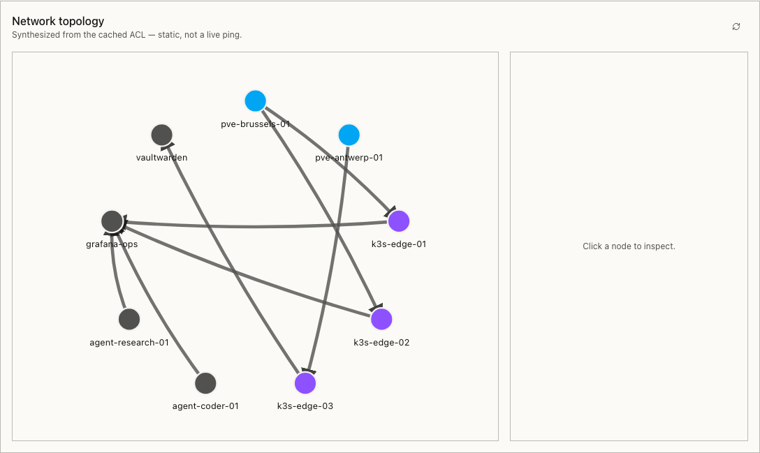 Anchras Platform. Network topology graph. Shows hosts, cluster nodes, AI agents, and apps as labeled nodes connected by ACL-permitted edges.